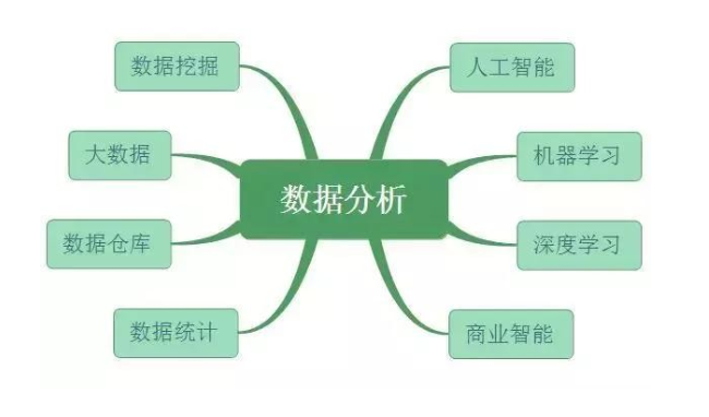 数据分析、数据挖掘、数据统计、OLAP 的共同点与差异