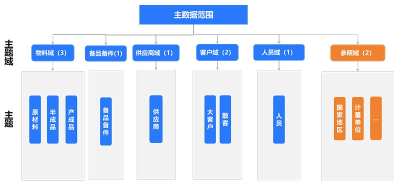 主数据管理