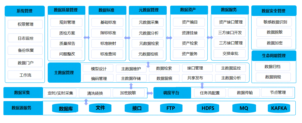 数据汇聚中心、数据治理中心、数据应用中心